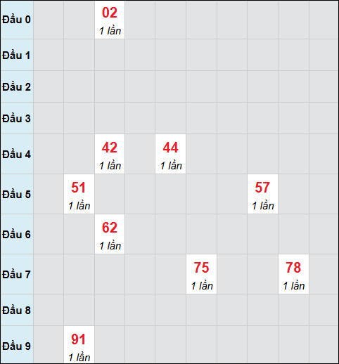 Bảng cầu bạch thủ xổ số Kon Tum hôm nay 26/10/2025 Bảng cầu bạch thủ xổ số Kon Tum hôm nay 26/10/2025