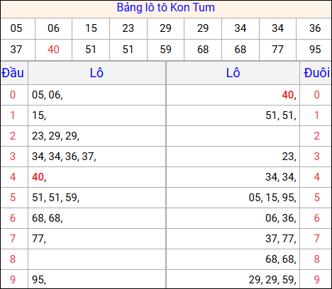 Tổng hợp loto xổ số Kon Tum về kỳ trước Tổng hợp loto xổ số Kon Tum về kỳ trước