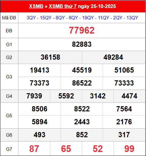 Bảng kết quả xổ số miền Bắc kỳ trước ngày 25/10/2025 chi tiết nhất