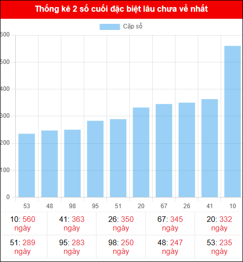 Theo dõi 2 số cuối đặc biệt lâu về tính đến ngày 26/10/2025