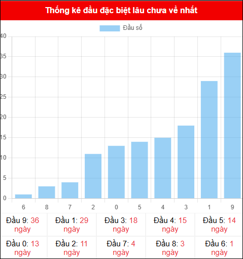 Thống kê đầu GĐB miền Bắc lâu chưa về 26/10/2025