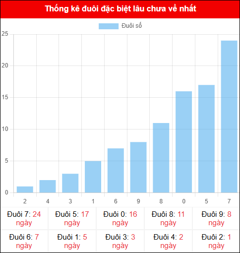 Thống kê đuôi đặc biệt miền Bắc lâu chưa về ngày 26/10/2025
