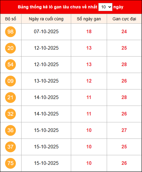 Khám phá loto gan xổ số miền Bắc 26/10/2025