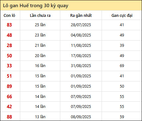 Thống kê lô gan XSTTH trong 30 kỳ quay thưởng gần đây Thống kê lô gan XSTTH trong 30 kỳ quay thưởng gần đây