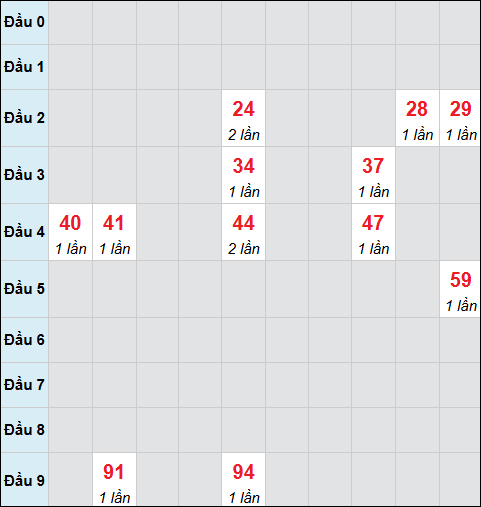 Bảng cầu bạch thủ xổ số Thừa Thiên Huế hôm nay 26/10/2025 Bảng cầu bạch thủ xổ số Thừa Thiên Huế hôm nay 26/10/2025