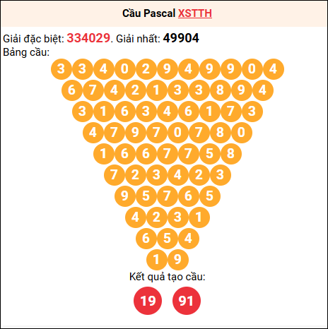Soi cầu Pascale XSTTH 26/10/2025 Soi cầu Pascale XSTTH 26/10/2025