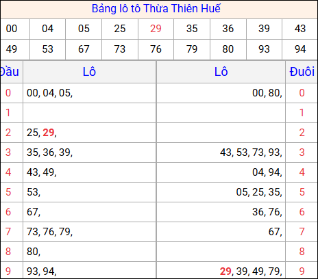 Tổng hợp loto xổ số Thừa Thiên Huế về kỳ trước Tổng hợp loto xổ số Thừa Thiên Huế về kỳ trước