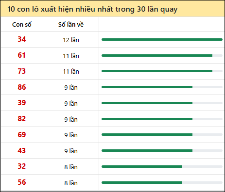 Thống kê lô tô về nhiều nhất xổ số Khánh Hòa trong 30 lần quay thưởng Thống kê lô tô về nhiều nhất xổ số Khánh Hòa trong 30 lần quay thưởng