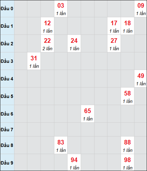 Bảng cầu bạch thủ xổ số Khánh Hòa hôm nay 26/10/2025 Bảng cầu bạch thủ xổ số Khánh Hòa hôm nay 26/10/2025