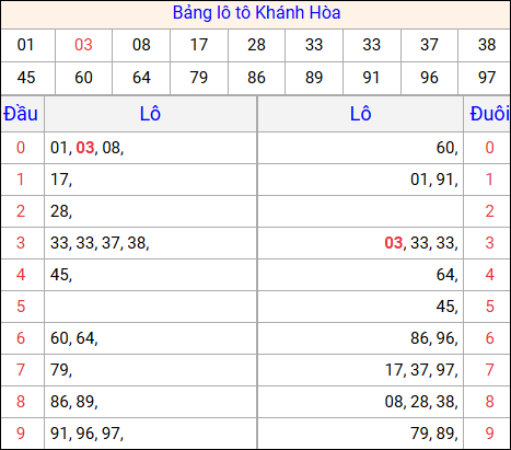 Tổng hợp loto xổ số Khánh Hòa về kỳ trước Tổng hợp loto xổ số Khánh Hòa về kỳ trước