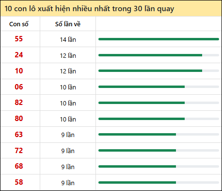 Thống kê lô tô về nhiều nhất xổ số Kiên Giang trong 30 lần quay thưởng