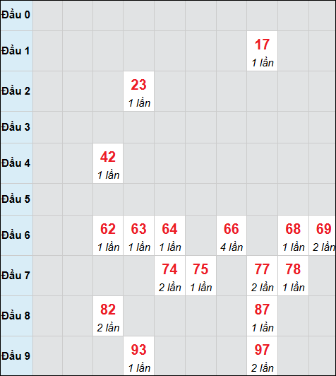 Bảng cầu bạch thủ xổ số Kiên Giang hôm nay 26/10/2025