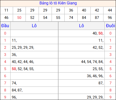 Tổng hợp loto xổ số Kiên Giang về kỳ trước