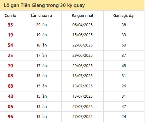Thống kê lô gan XSTG trong 30 kỳ quay thưởng gần đây Thống kê lô gan XSTG trong 30 kỳ quay thưởng gần đây