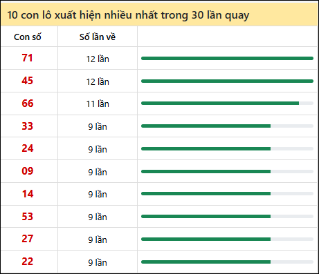 Thống kê lô tô về nhiều nhất xổ số Tiền Giang trong 30 lần quay thưởng Thống kê lô tô về nhiều nhất xổ số Tiền Giang trong 30 lần quay thưởng