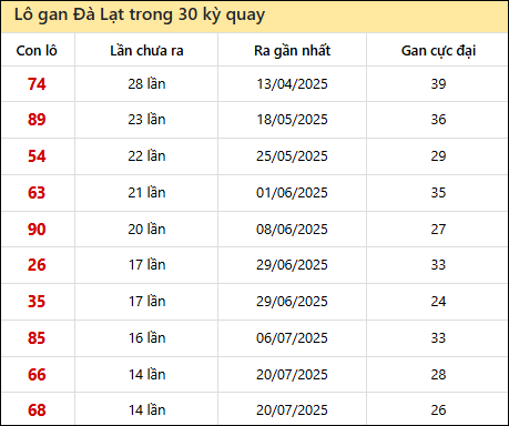 Thống kê lô gan XSDL trong 30 kỳ quay thưởng gần đây