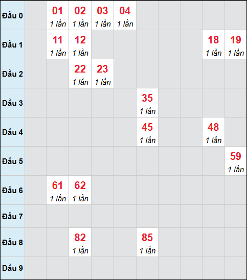 Bảng cầu bạch thủ xổ số Đà Lạt hôm nay 26/10/2025