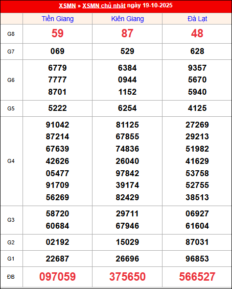 Kết quả XS miền Nam tuần trước 19/10/2025 Kết quả XS miền Nam tuần trước 19/10/2025