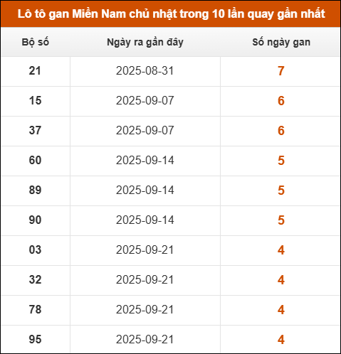Theo dõi loto gan XSMN 26/10/2025 Theo dõi loto gan XSMN 26/10/2025