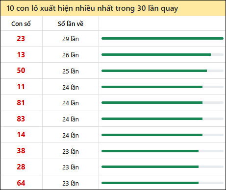 Tần suất lô XSMN về nhất trong 30 lần quay Tần suất lô XSMN về nhất trong 30 lần quay