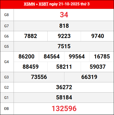 Bảng kết quả Bến Tre 21/10/2025 kỳ trước