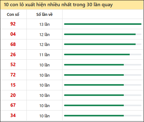 Thống kê lô tô về nhiều nhất xổ số Bến Tre trong 30 lần quay thưởng