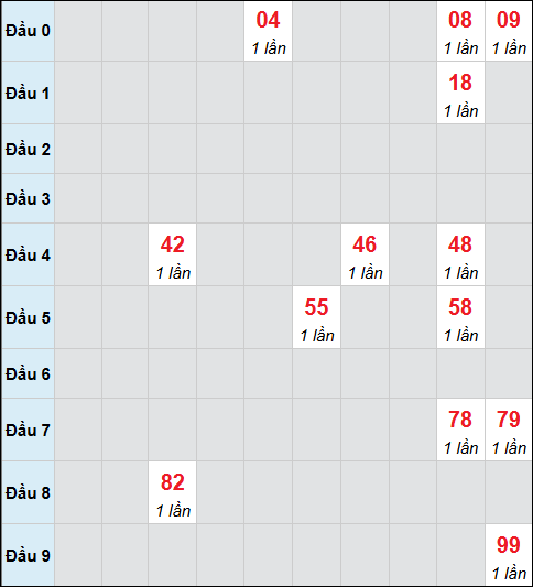 Bảng cầu bạch thủ xổ số Bến Tre hôm nay 28/10/2025