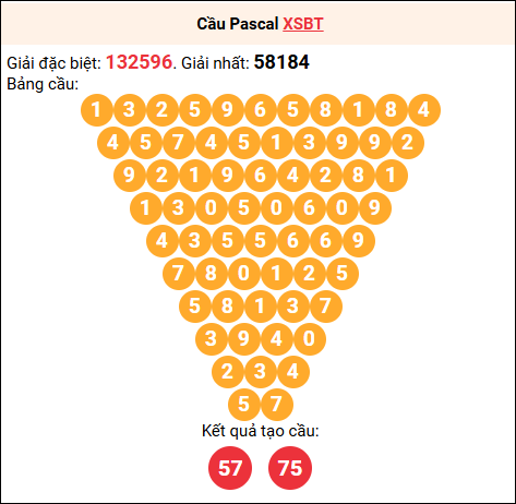 Soi cầu Pascale XSBT 28/10/2025