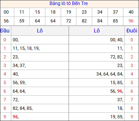 Tổng hợp loto xổ số Bến Tre về kỳ trước