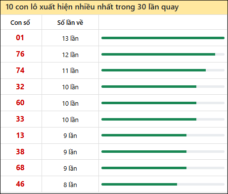 Thống kê lô tô về nhiều nhất xổ số Đồng Tháp trong 30 lần quay thưởng Thống kê lô tô về nhiều nhất xổ số Đồng Tháp trong 30 lần quay thưởng