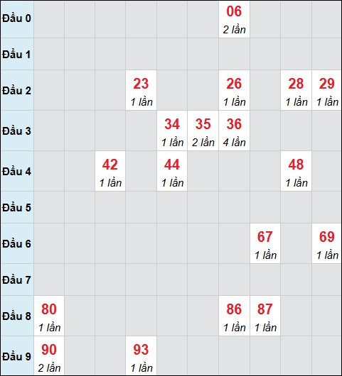 Bảng cầu bạch thủ xổ số Đồng Tháp hôm nay 27/10/2025 Bảng cầu bạch thủ xổ số Đồng Tháp hôm nay 27/10/2025