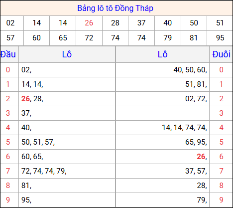 Tổng hợp loto xổ số Đồng Tháp về kỳ trước Tổng hợp loto xổ số Đồng Tháp về kỳ trước