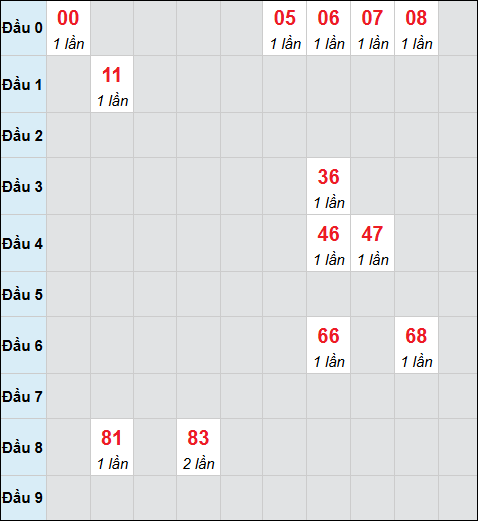 Bảng cầu bạch thủ xổ số Phú Yên hôm nay 27/10/2025