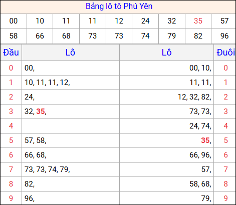 Tổng hợp loto xổ số Phú Yên về kỳ trước
