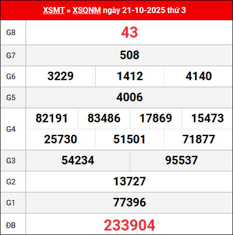 Bảng kết quả Quảng Nam 21/10/2025 kỳ trước