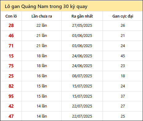 Thống kê lô gan XSQNM trong 30 kỳ quay thưởng gần đây