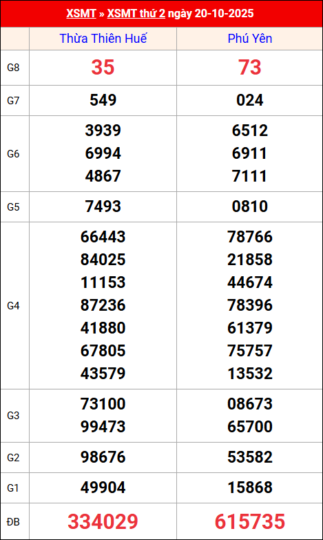 Kết quả XS miền Trung tuần trước 20/10/2025 Kết quả XS miền Trung tuần trước 20/10/2025