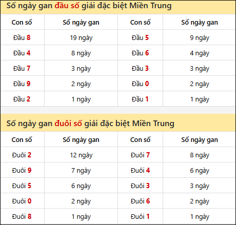 Khám phá thông tin đầu đuôi số XSMT lâu chưa về đến 27/10/2025 Khám phá thông tin đầu đuôi số XSMT lâu chưa về đến 27/10/2025