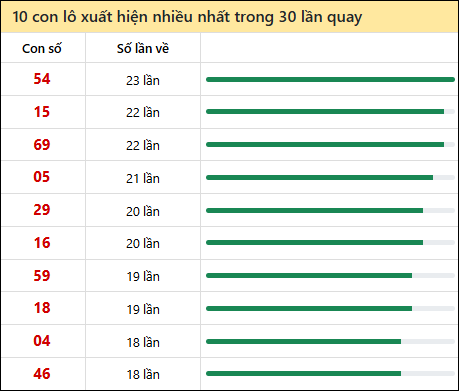 Tần suất lô XSMT về nhất trong 30 lần quay Tần suất lô XSMT về nhất trong 30 lần quay