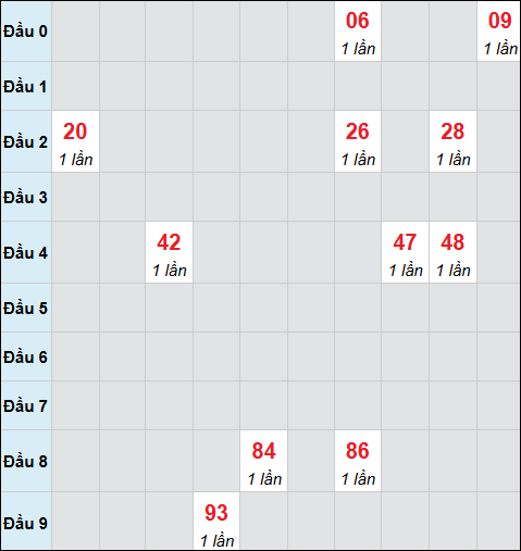 Bảng cầu bạch thủ xổ số Đắc Lắc hôm nay 28/10/2025