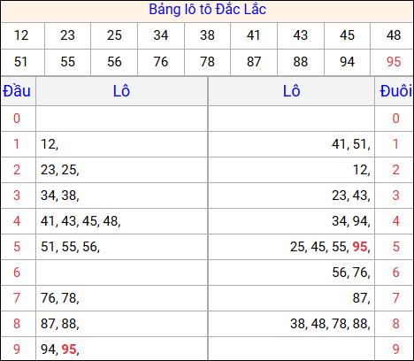 Tổng hợp loto xổ số Đắc Lắc về kỳ trước