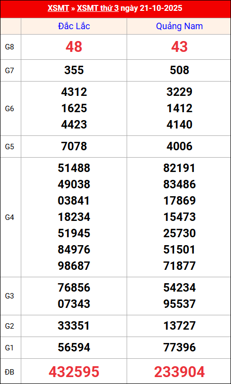 Kết quả XS miền Trung tuần trước 21/10/2025 Kết quả XS miền Trung tuần trước 21/10/2025