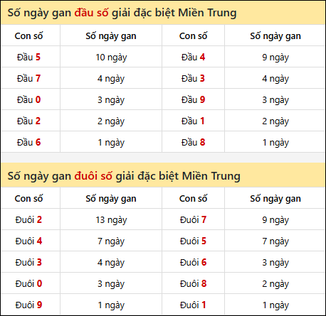 Khám phá thông tin đầu đuôi số XSMT lâu chưa về đến 28/10/2025 Khám phá thông tin đầu đuôi số XSMT lâu chưa về đến 28/10/2025