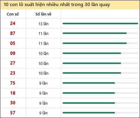 Thống kê lô tô về nhiều nhất xổ số Thừa Thiên Huế trong 30 lần quay thưởng Thống kê lô tô về nhiều nhất xổ số Thừa Thiên Huế trong 30 lần quay thưởng