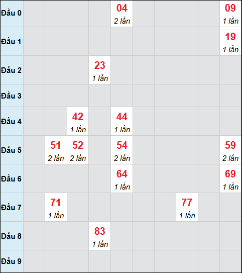 Bảng cầu bạch thủ xổ số Thừa Thiên Huế hôm nay 27/10/2025 Bảng cầu bạch thủ xổ số Thừa Thiên Huế hôm nay 27/10/2025