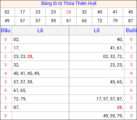 Tổng hợp loto xổ số Thừa Thiên Huế về kỳ trước Tổng hợp loto xổ số Thừa Thiên Huế về kỳ trước