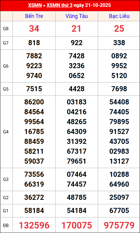 Kết quả XS miền Nam tuần trước 21/10/2025 Kết quả XS miền Nam tuần trước 21/10/2025