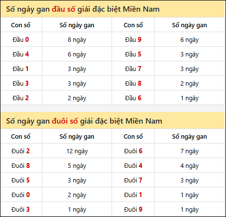 Khám phá thông tin đầu đuôi số XSMN lâu chưa về tính đến 28/10/2025 Khám phá thông tin đầu đuôi số XSMN lâu chưa về tính đến 28/10/2025