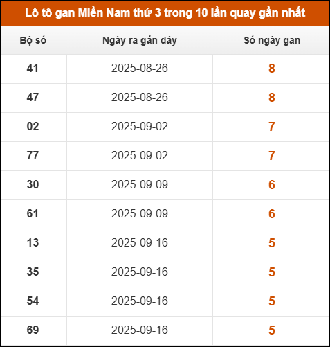 Theo dõi loto gan XSMN 28/10/2025 Theo dõi loto gan XSMN 28/10/2025