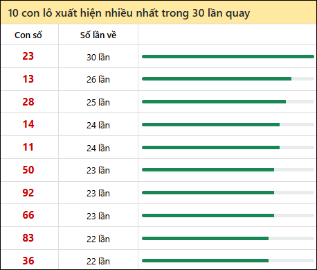 Tần suất lô XSMN về nhất trong 30 lần quay Tần suất lô XSMN về nhất trong 30 lần quay